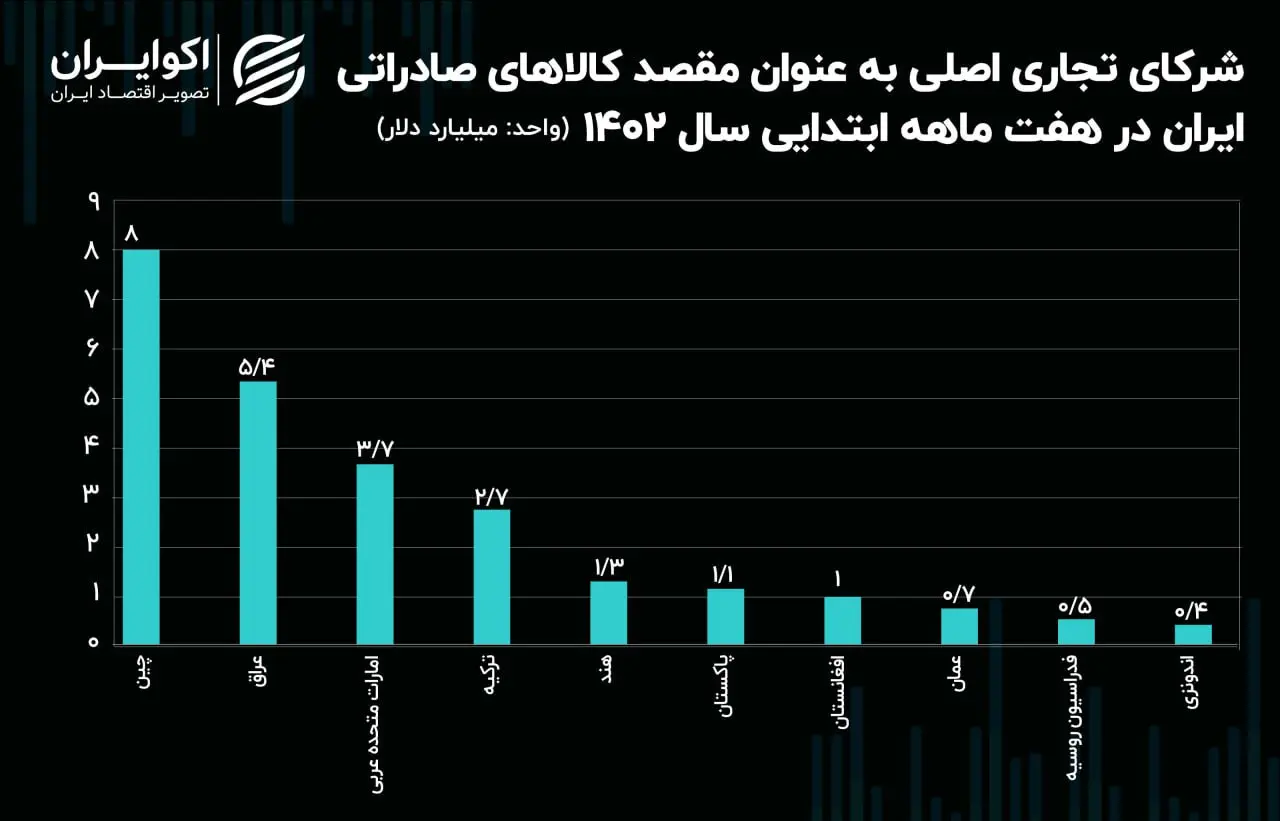 صادرات کشورها