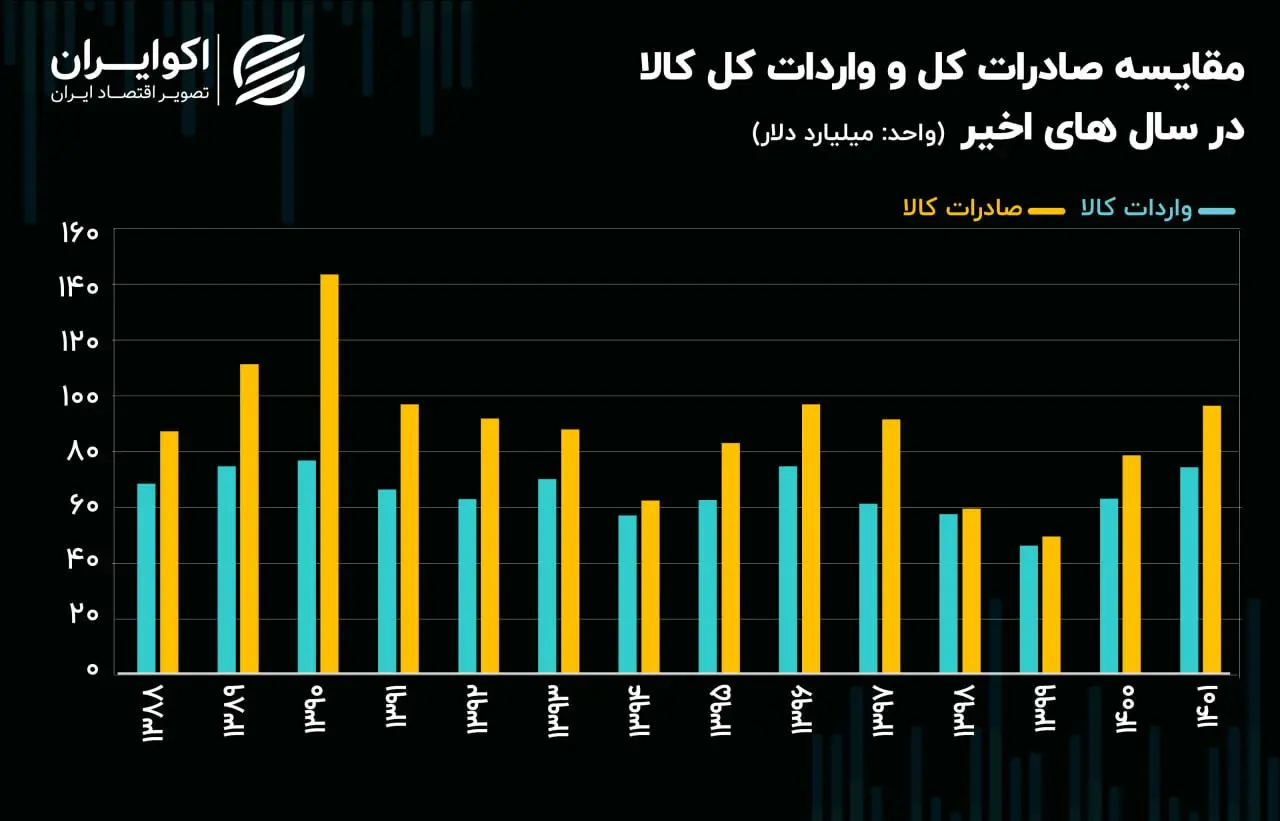 صادرات نفتی