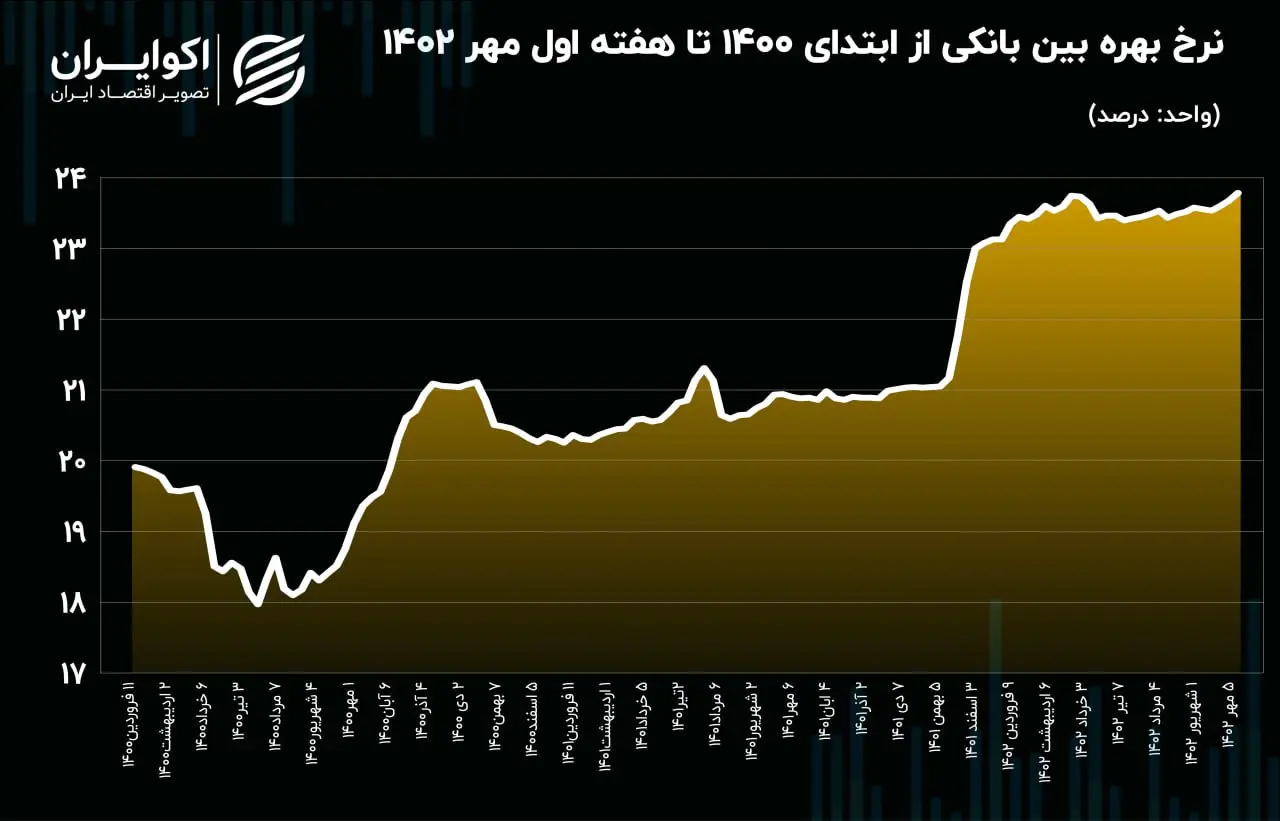 نرخ سود