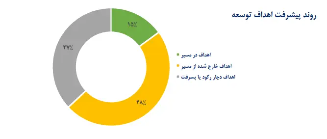 توسعه