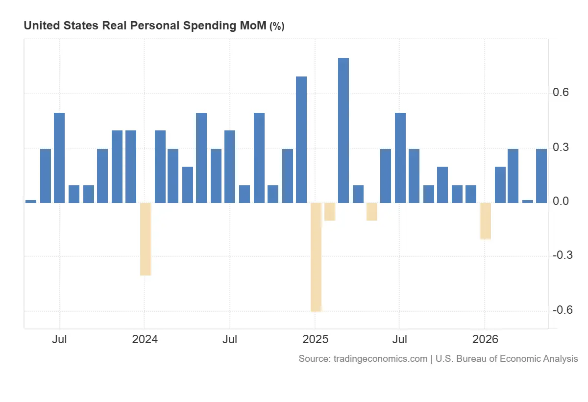 United_States_Real_Personal_Spending_MoM