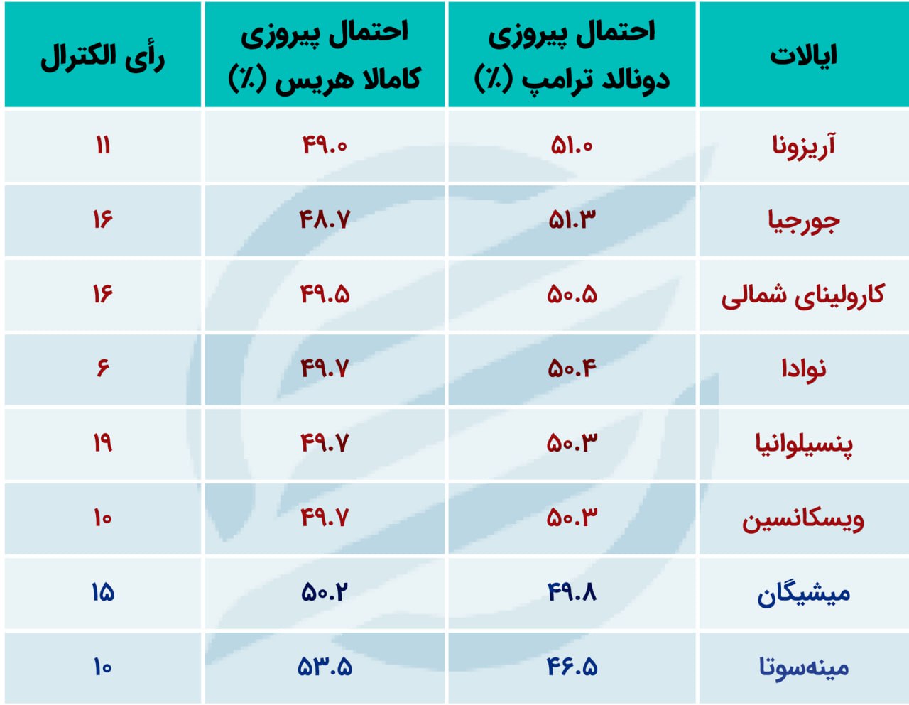 نظرسنجی انتخابات ۲۰۲۴ آمریکا - ۳۰ اکتبر