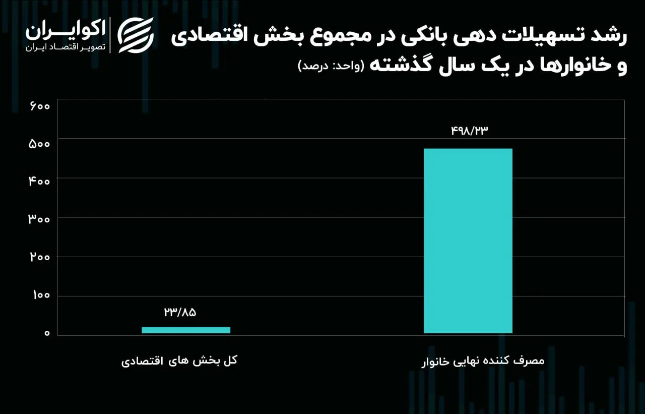 تسهیلات بانکی