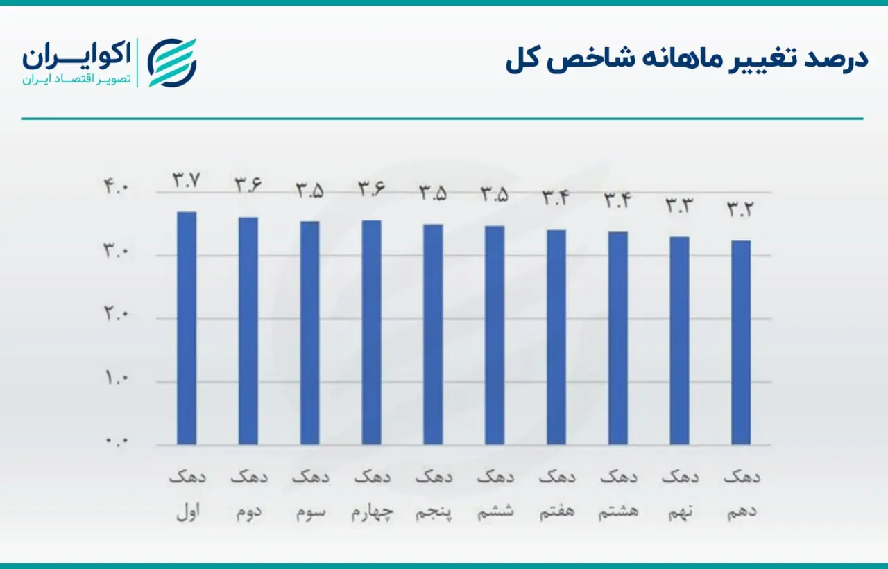 تورم