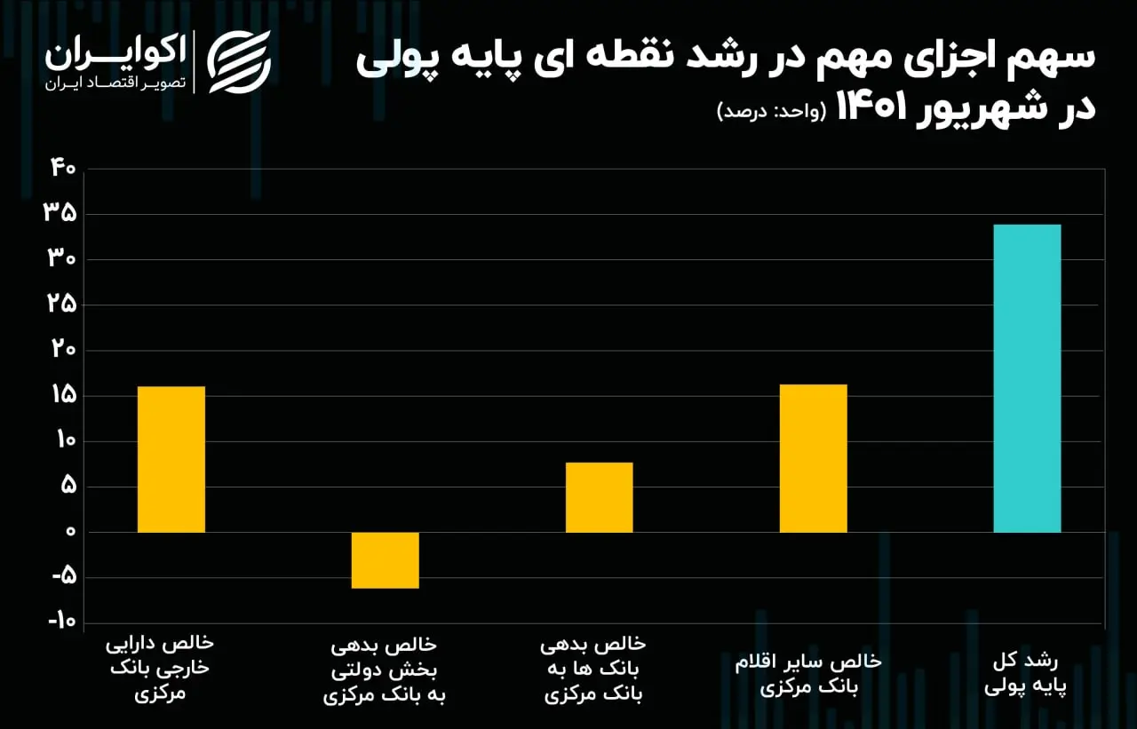 پایه پولی
