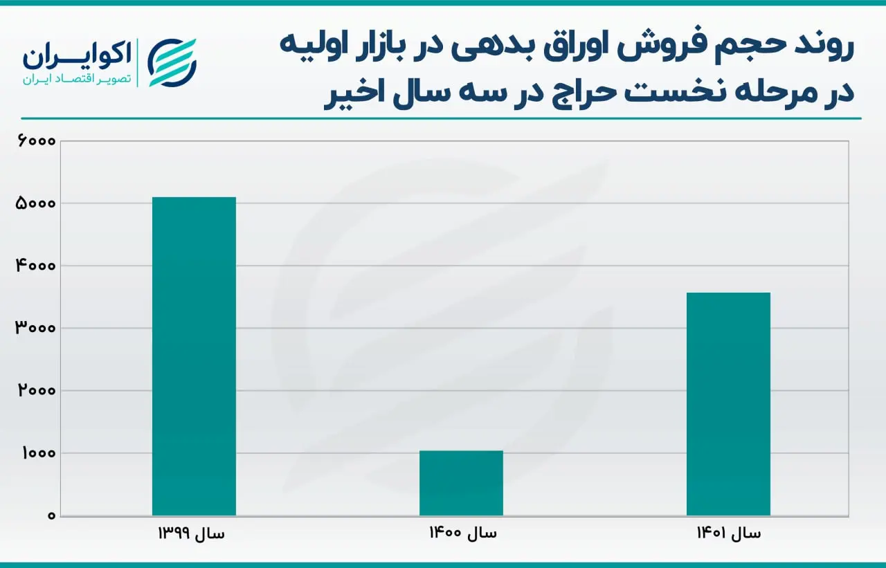اوراق بدهی دولتی