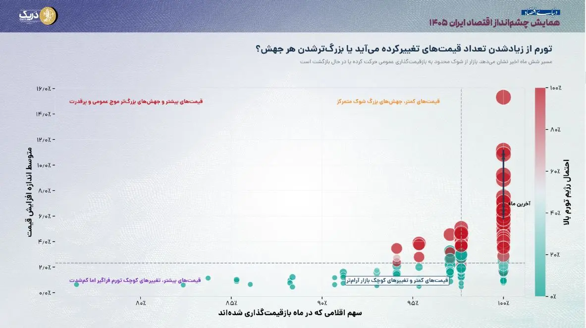 چرا تورم در ایران بالاست؟
