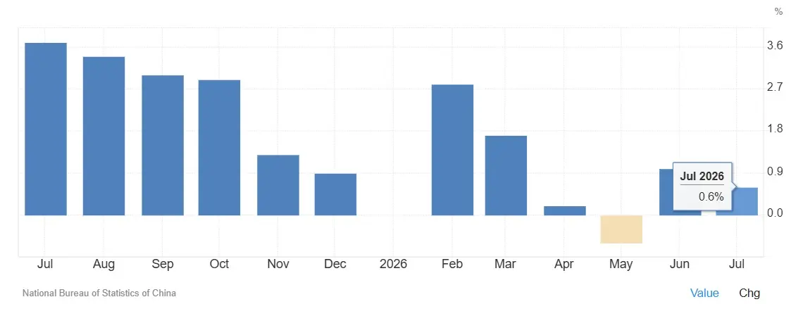 retail sales china july