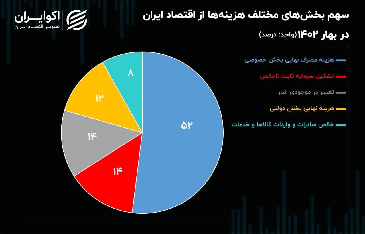 رشد اقتصادی