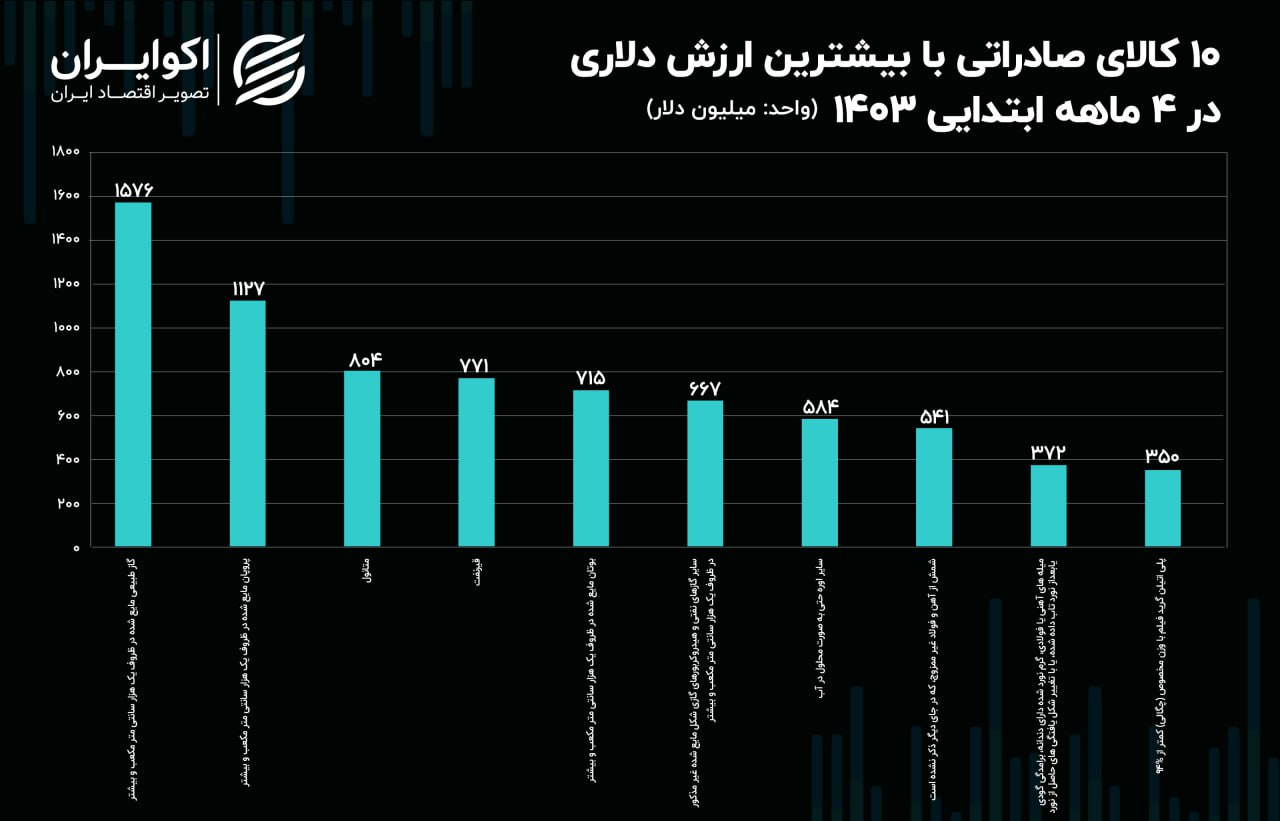 صادرات کالا