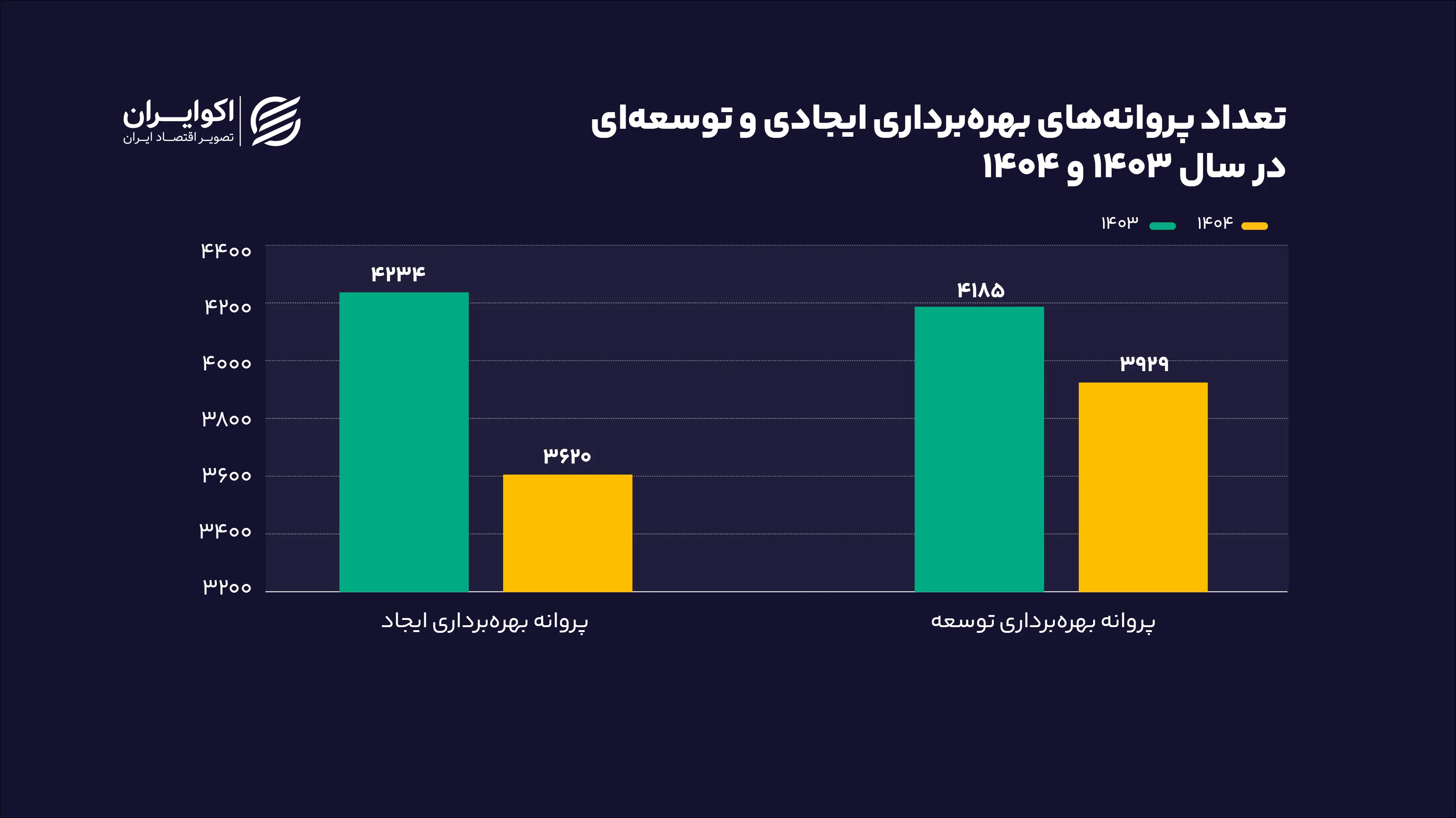 تعداد_پروانه‌های_بهره‌برداری_ایجادی_و_توسعه‌ای_در_سال_۱۴۰۳_و_۱۴۰۴ (2)