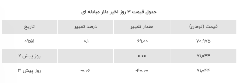 قیمت دلار در مرکز مبادله کانال عوض کرد