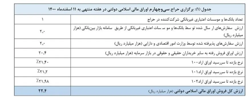 اوراق بدهی دولتی