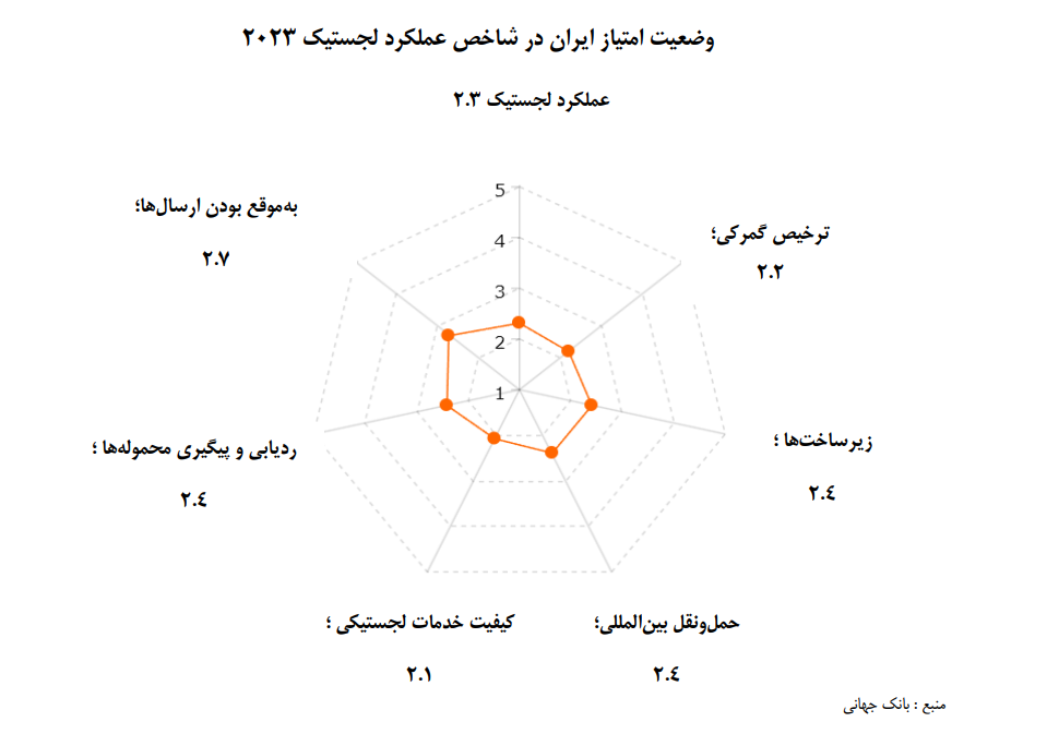 وضعیت امتیاز ایران در شاخص عملکرد 2023لجستیک