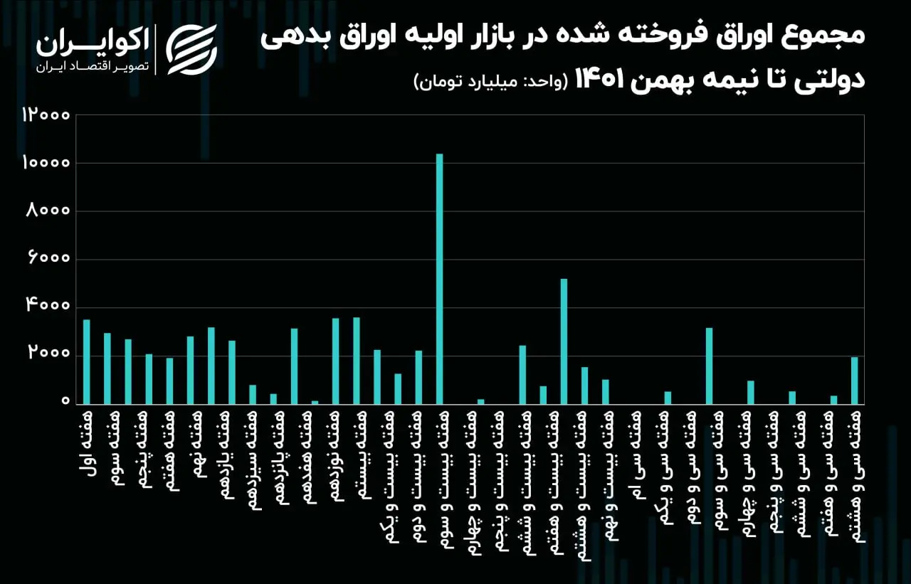 اوراق بدهی