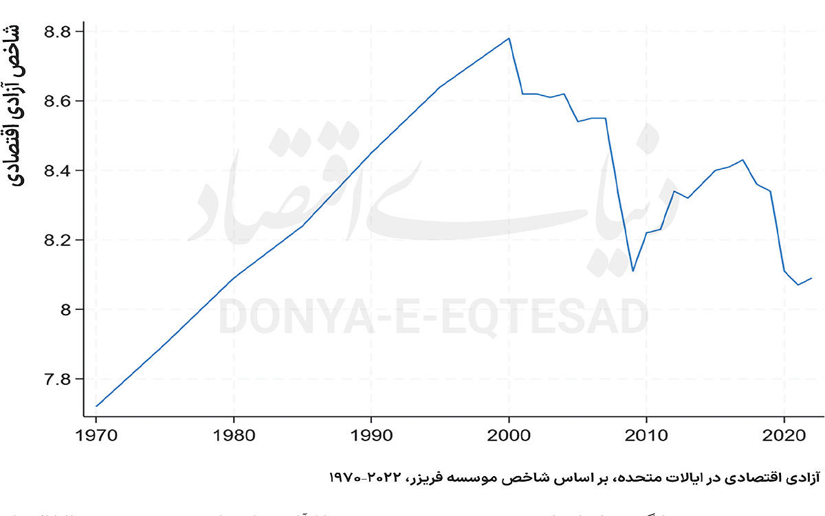 آزادی اقتصادی ایالات متحده