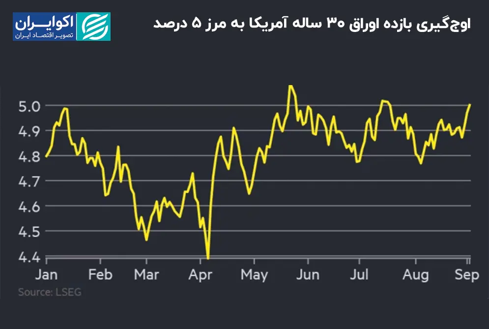 اوج‌گیری_بازده_اوراق_30_ساله_آمریکا_به_مرز_5_درصد