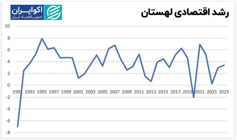 رشد اقتصادی لهستان