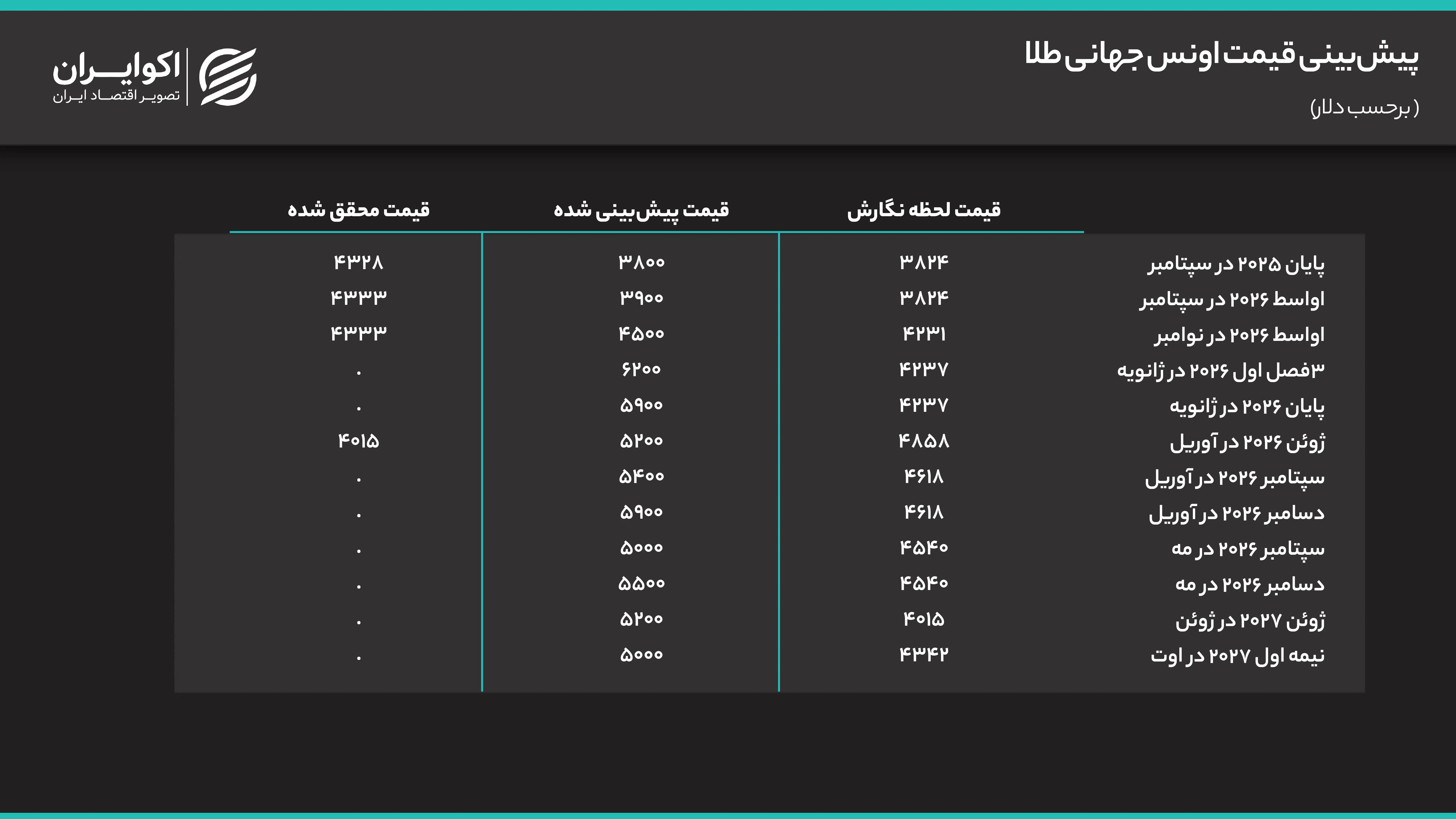 پیش‌بینی قیمت اونس جهانی طلا (2)
