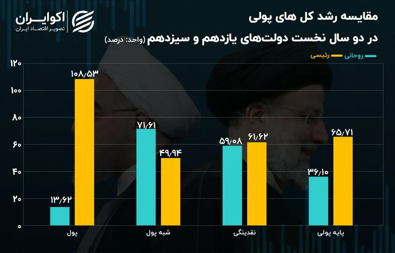 نقدینگی
