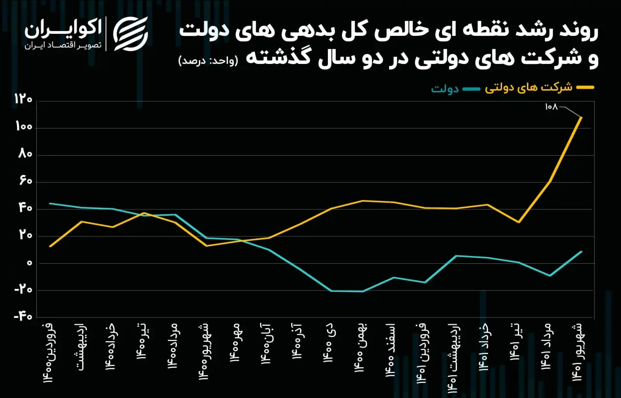 بدهی دولت