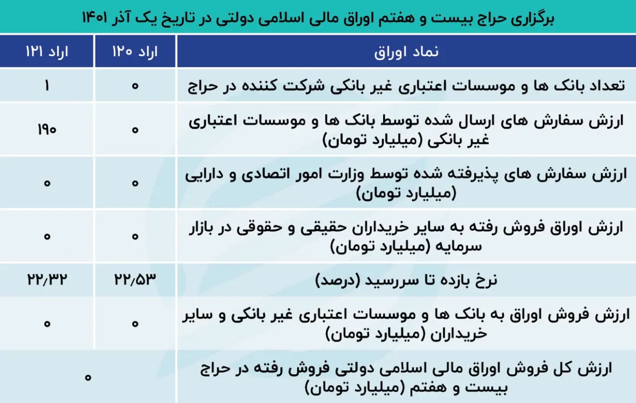 اوراق بدهی دولتی
