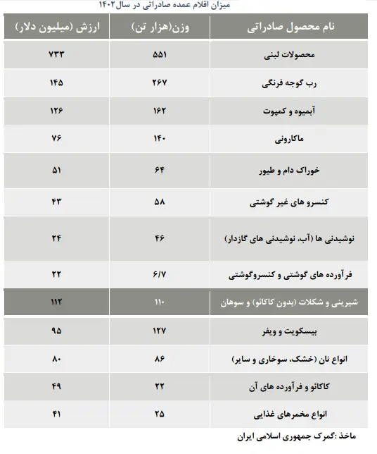 صنایع غذایی