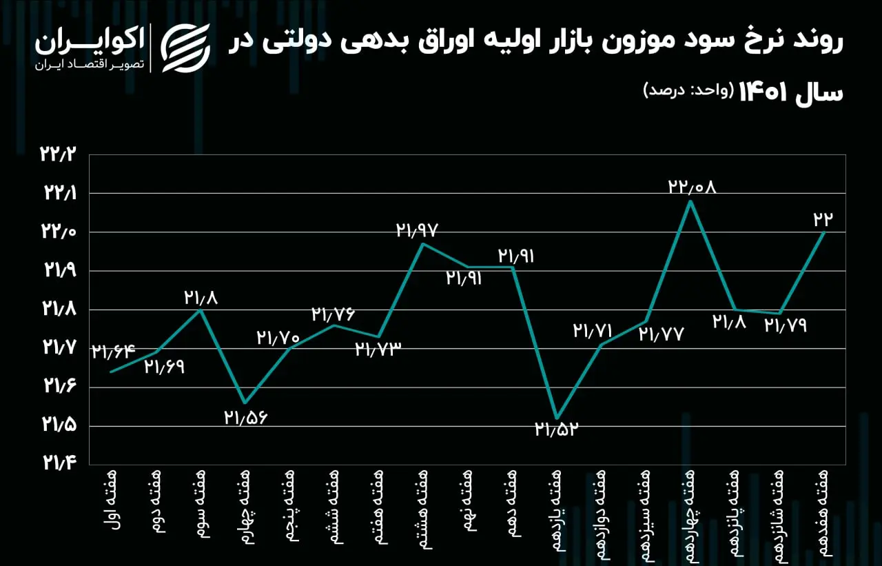اوراق بدهی دولتی