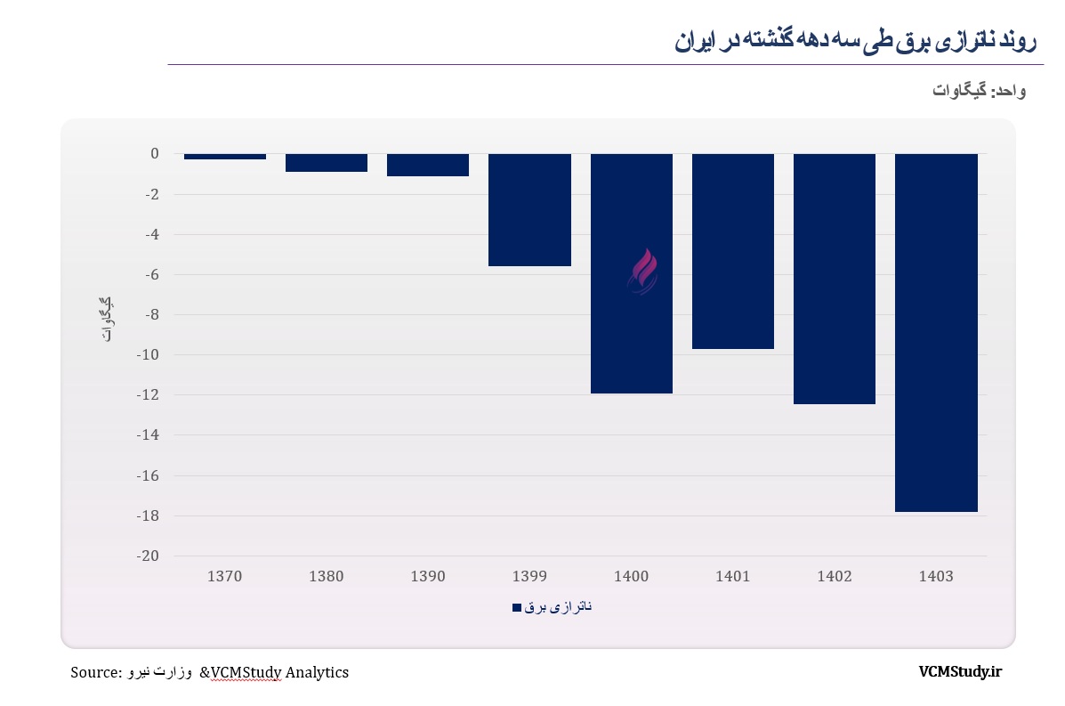 روند ناترازی برق طی سه دهه گذشته در ایران