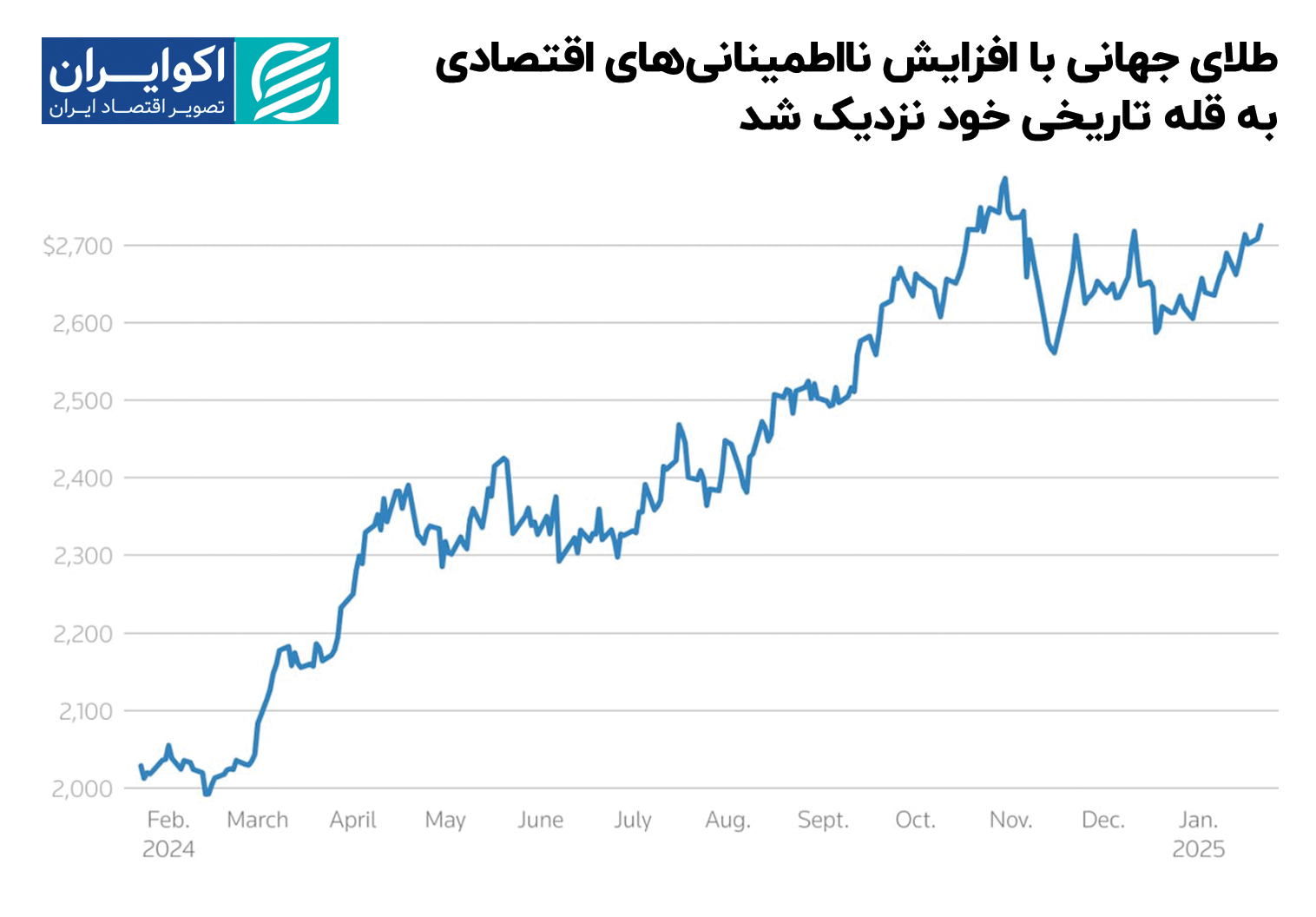 طلای_جهانی_با_افزایش_نااطمینانیهای_اقتصادی_به_قله_تاریخی_خود_نزدیک