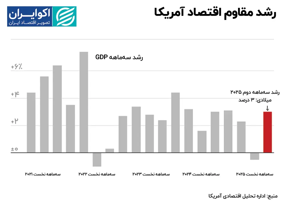 رشد مقاوم اقتصاد آمریکا
