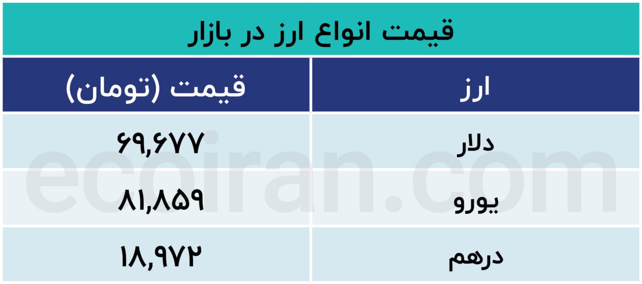 قیمت دلار چتول