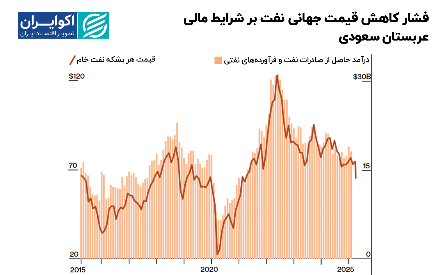 فشار_کاهش_قیمت_جهانی_نفت_بر_شرایط_مالی_عربستان_سعودی