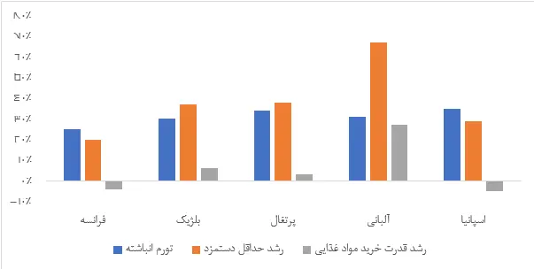 نمودار سوم