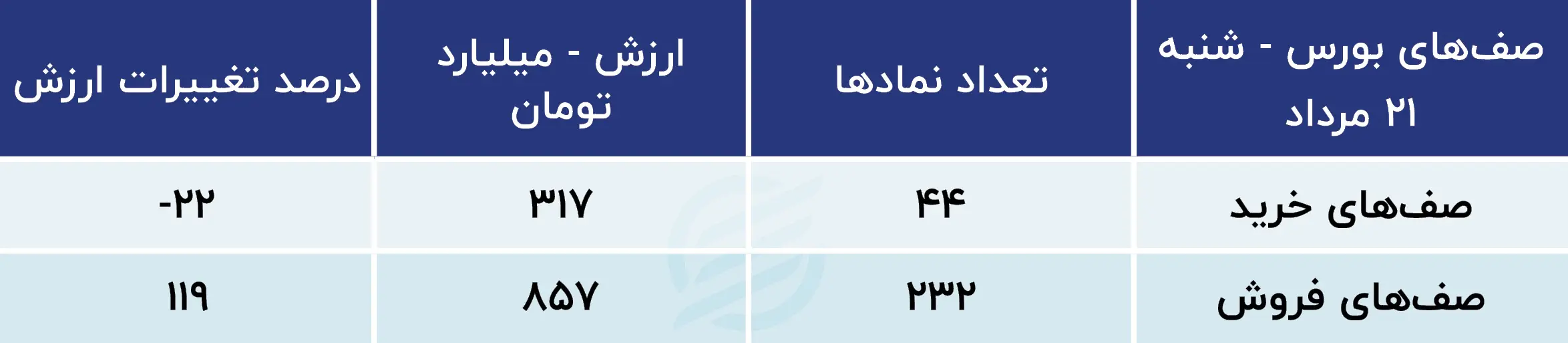 پیش بینی بورس