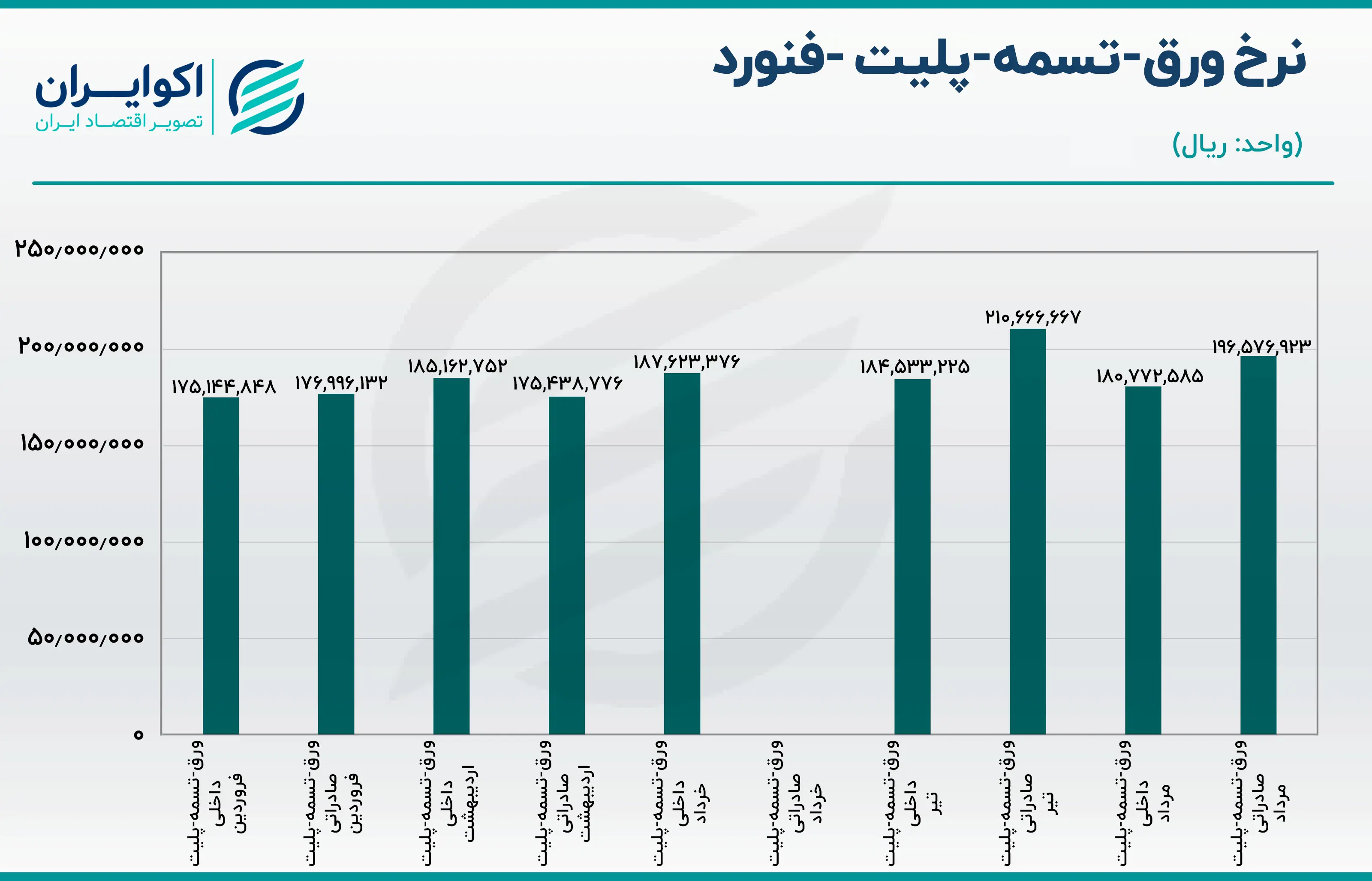 فنورد