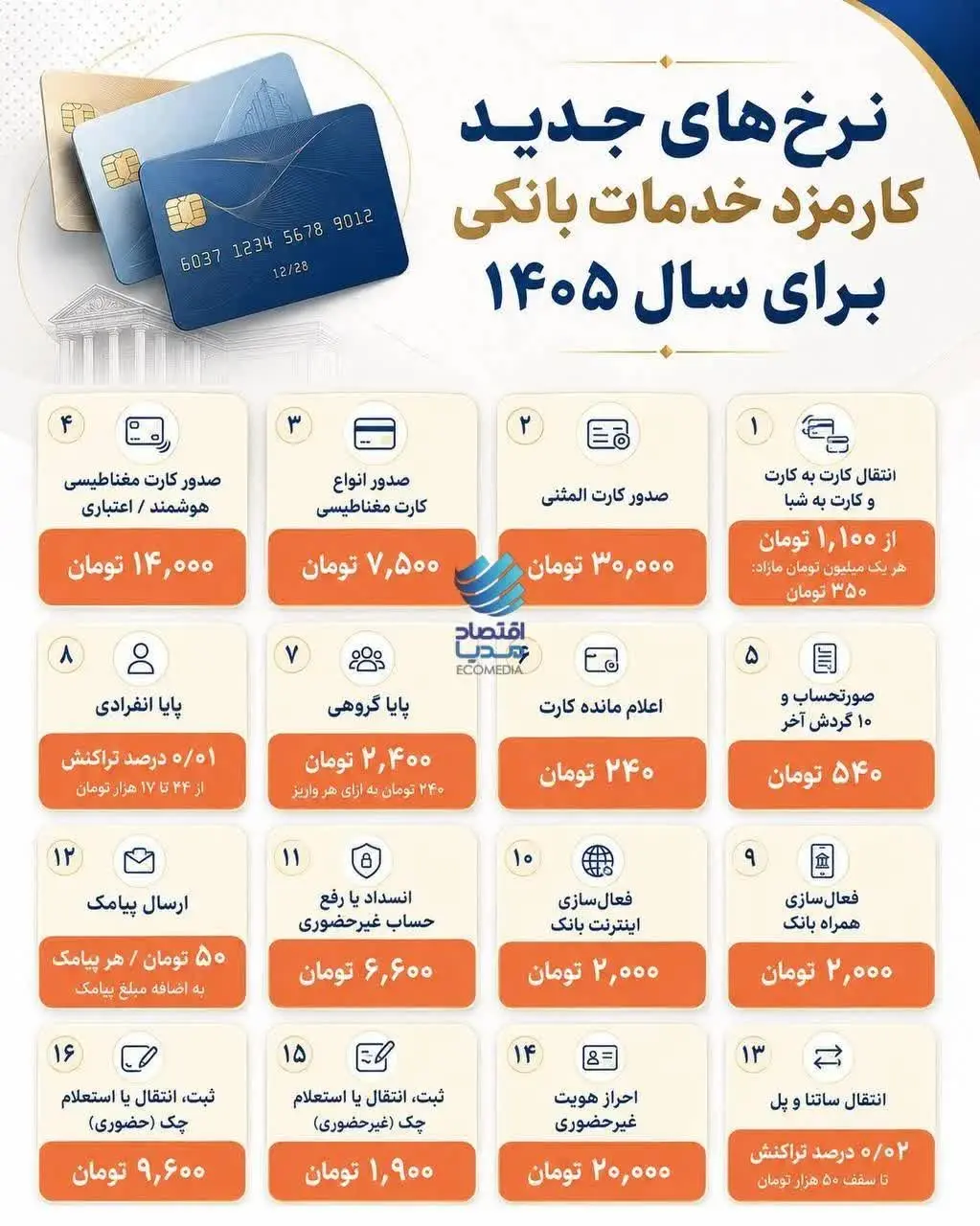 نرخ کارمزد خدمات بانکی