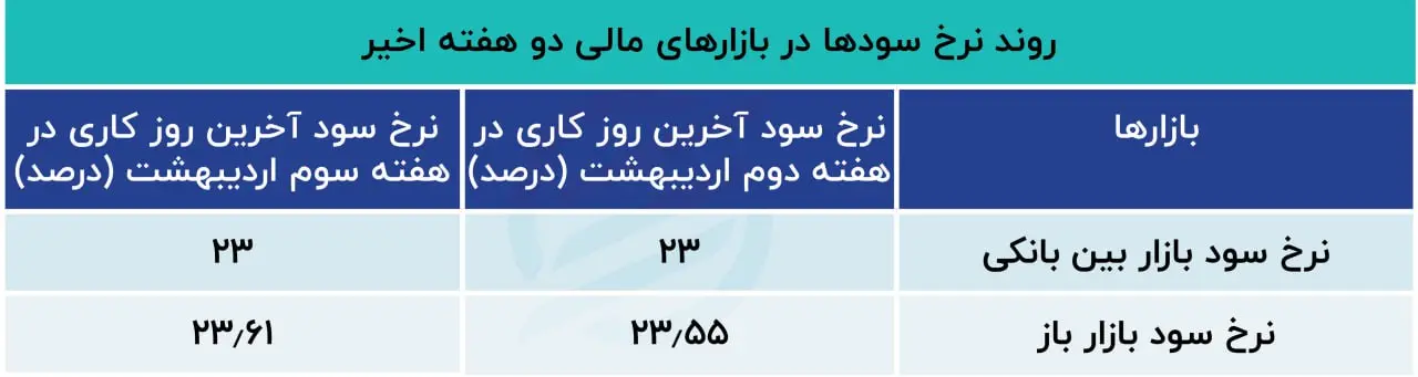 نرخ سود