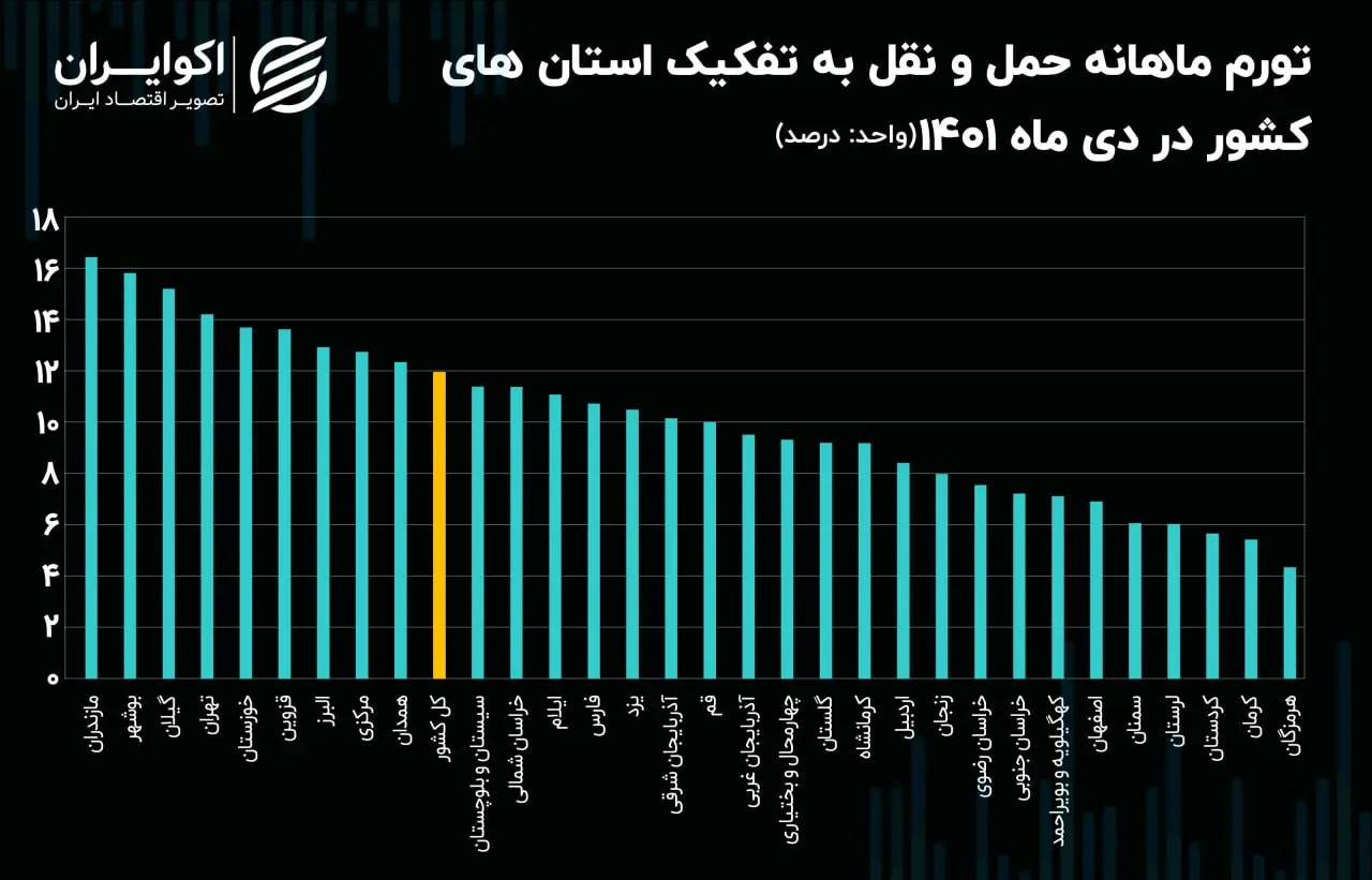 تورم ماهانه حمل و نقل دی ۱۴۰۱