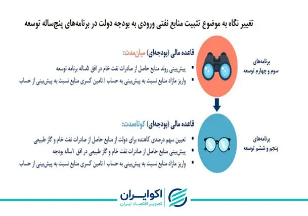 توسعه