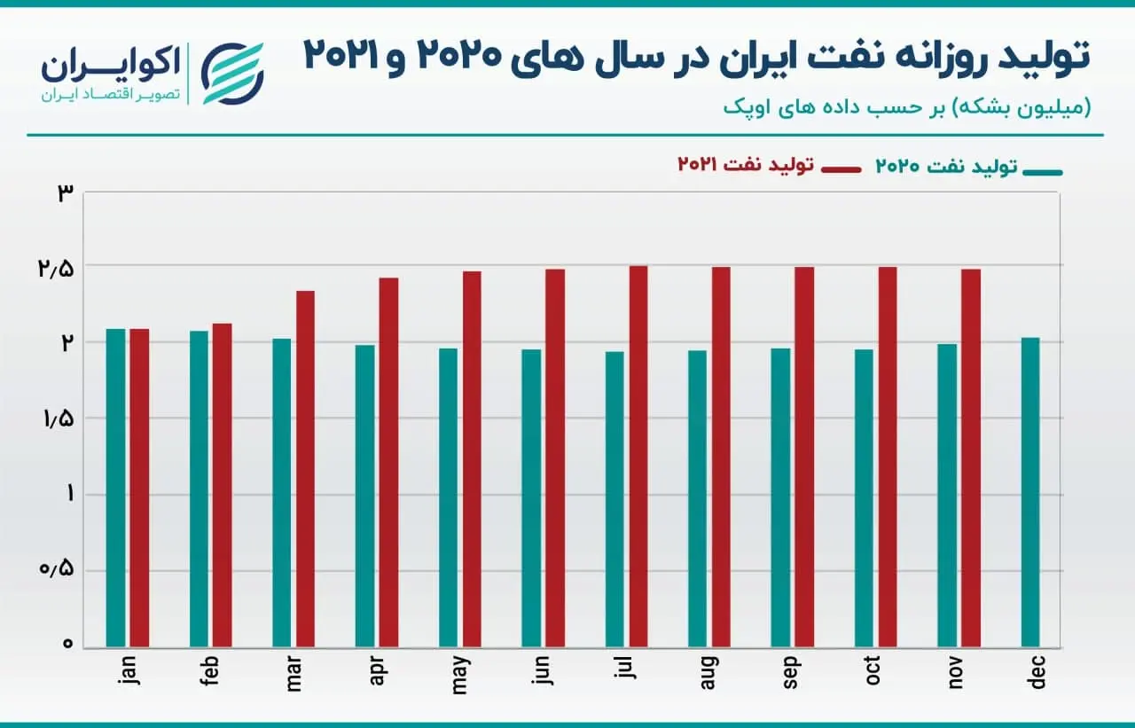 تولید نفت 