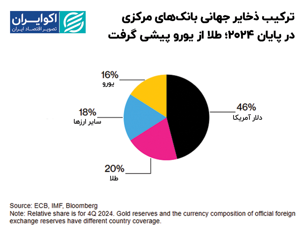 ذخایر جهانی