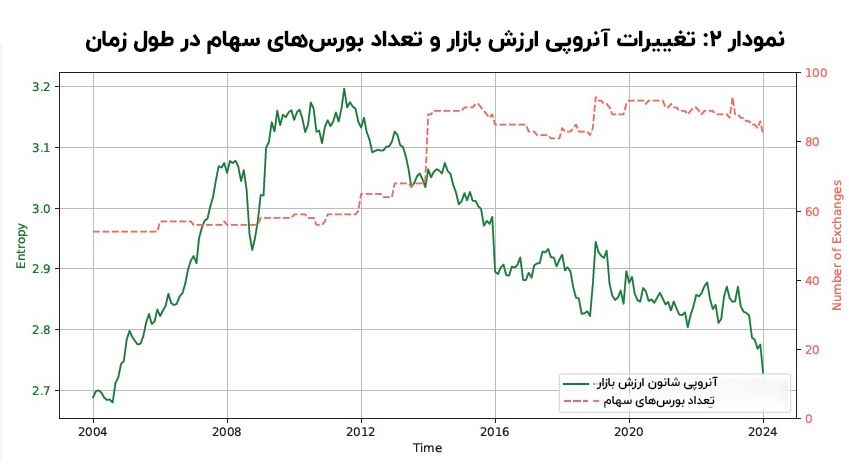 تغییرات_آنروپی_ارزش_بازار_و_تعداد_بورس‌های_سهام_در_طول_زمان (2)