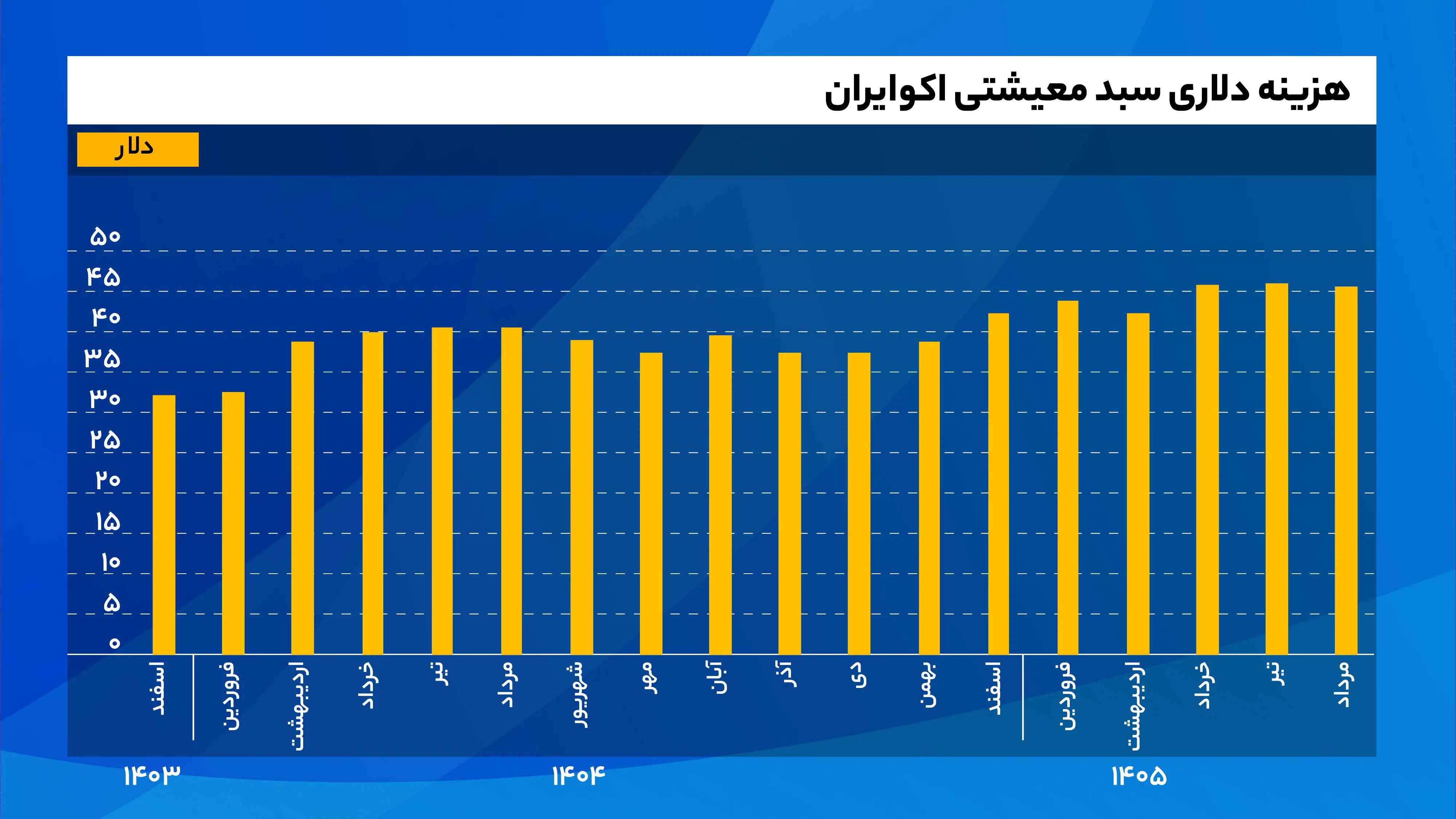 هزینه دلاری سبد معیشتی اکوایران