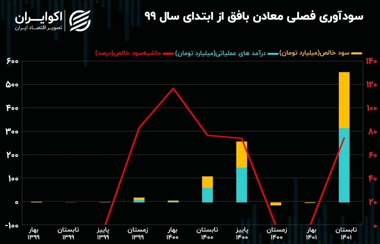 سودآوری کبافق08.15