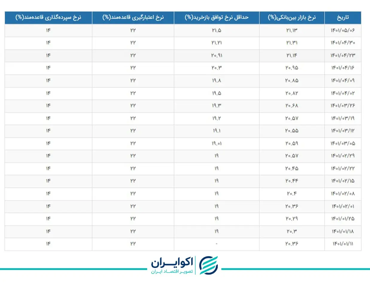 نرخ سود
