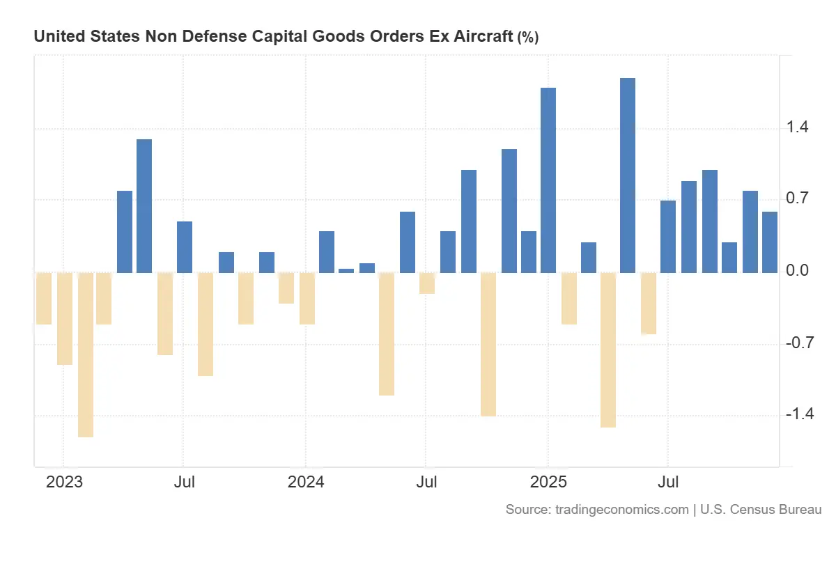 United_States_Non_Defense_Capital_Goods_Orders_Ex_Aircraft