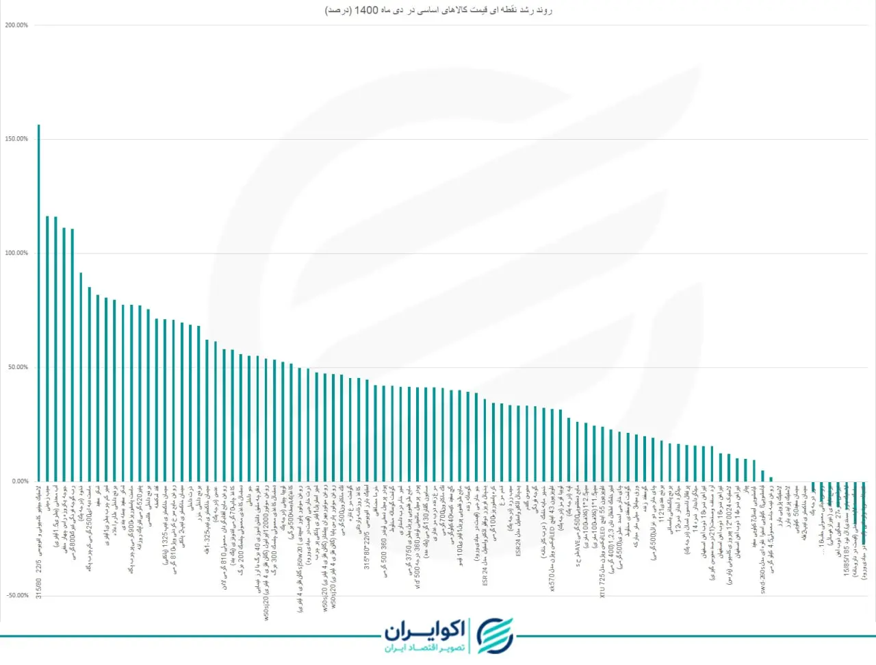 نرخ سود