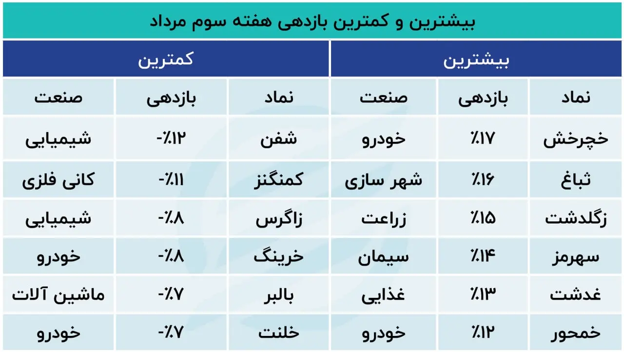 بازدهی هفته 05.20