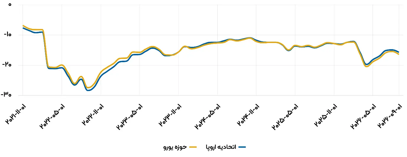 نمودار نه